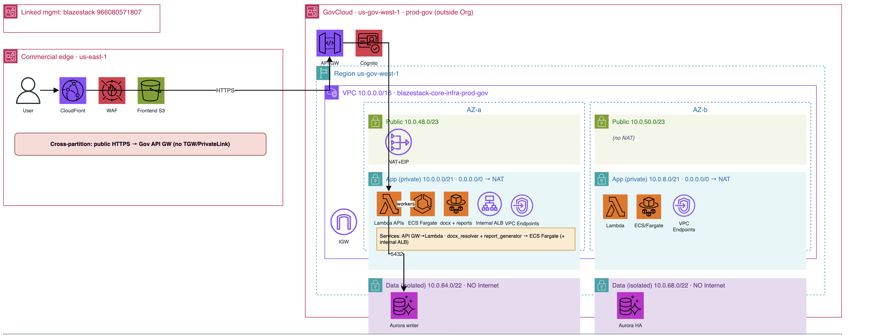 Blazestack AWS architecture diagram