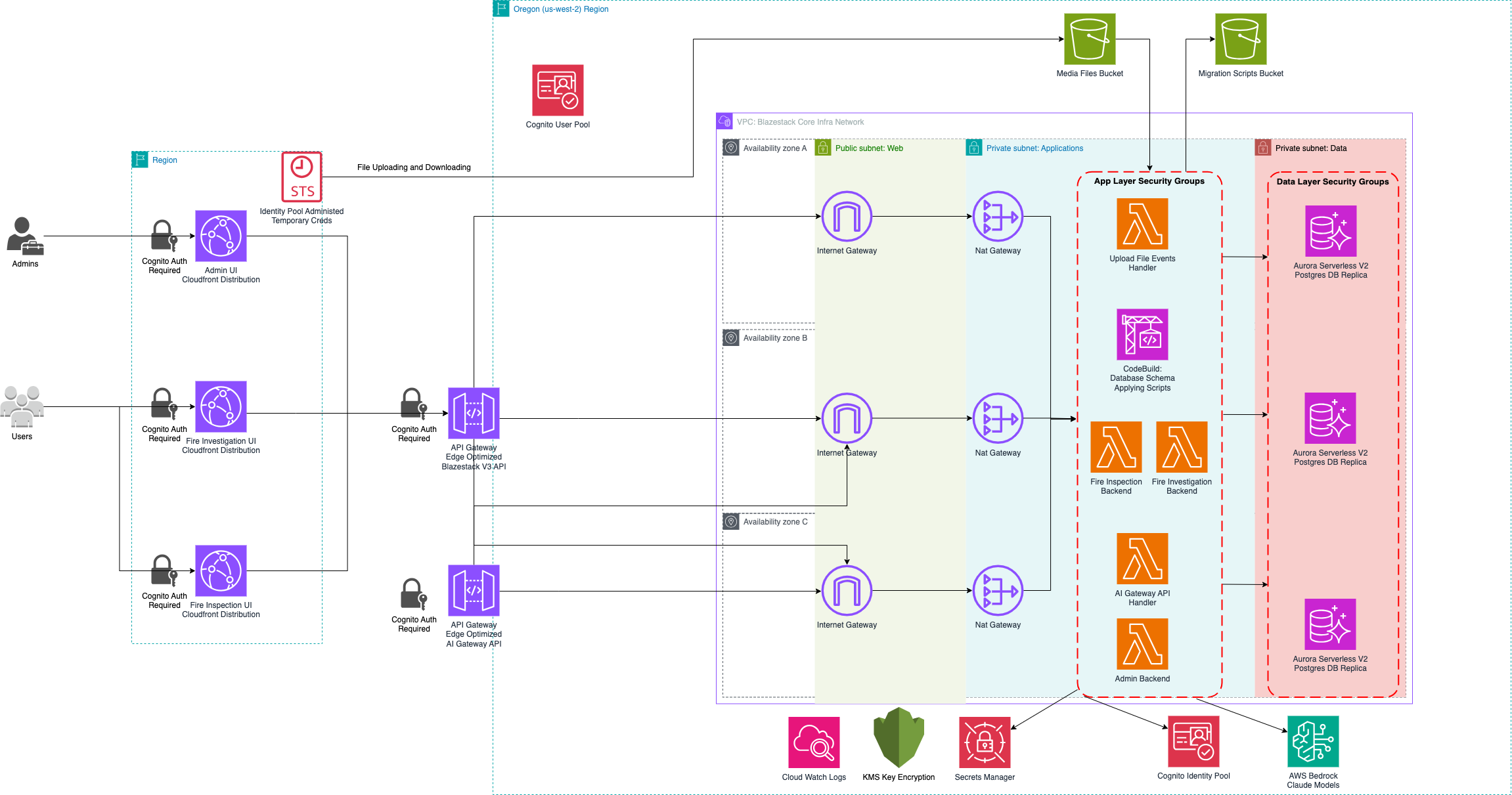 Dittofi platform architecture diagram