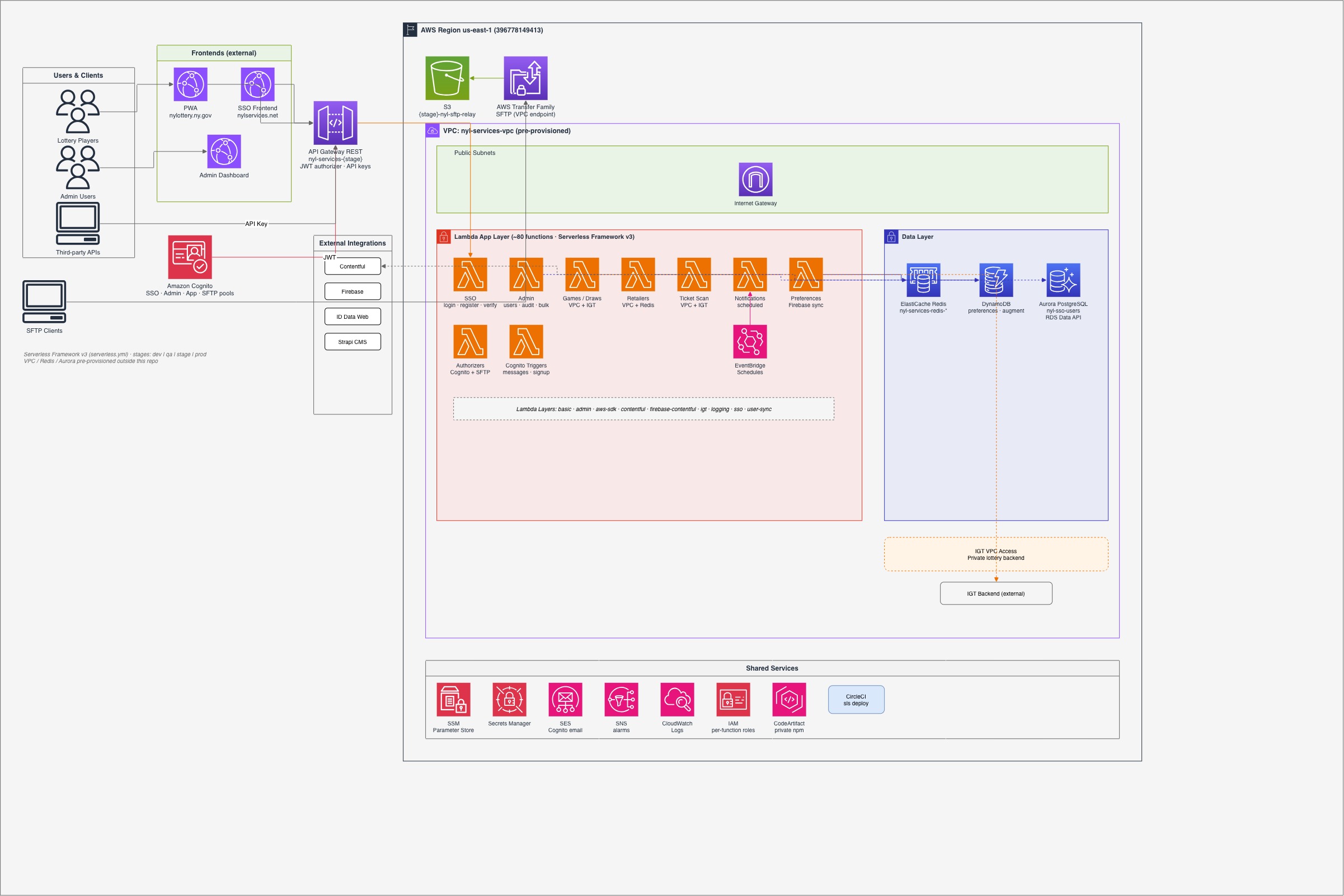 New York Lottery services architecture diagram